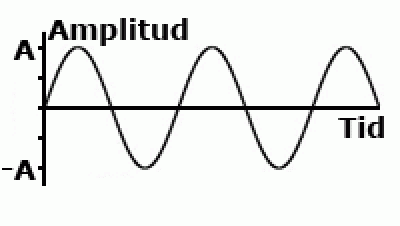 Amplitud Amplitud