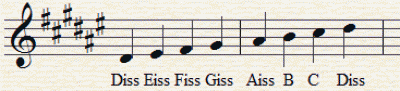 diss-moll skala