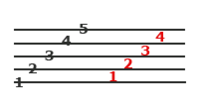 Notsystem linjer